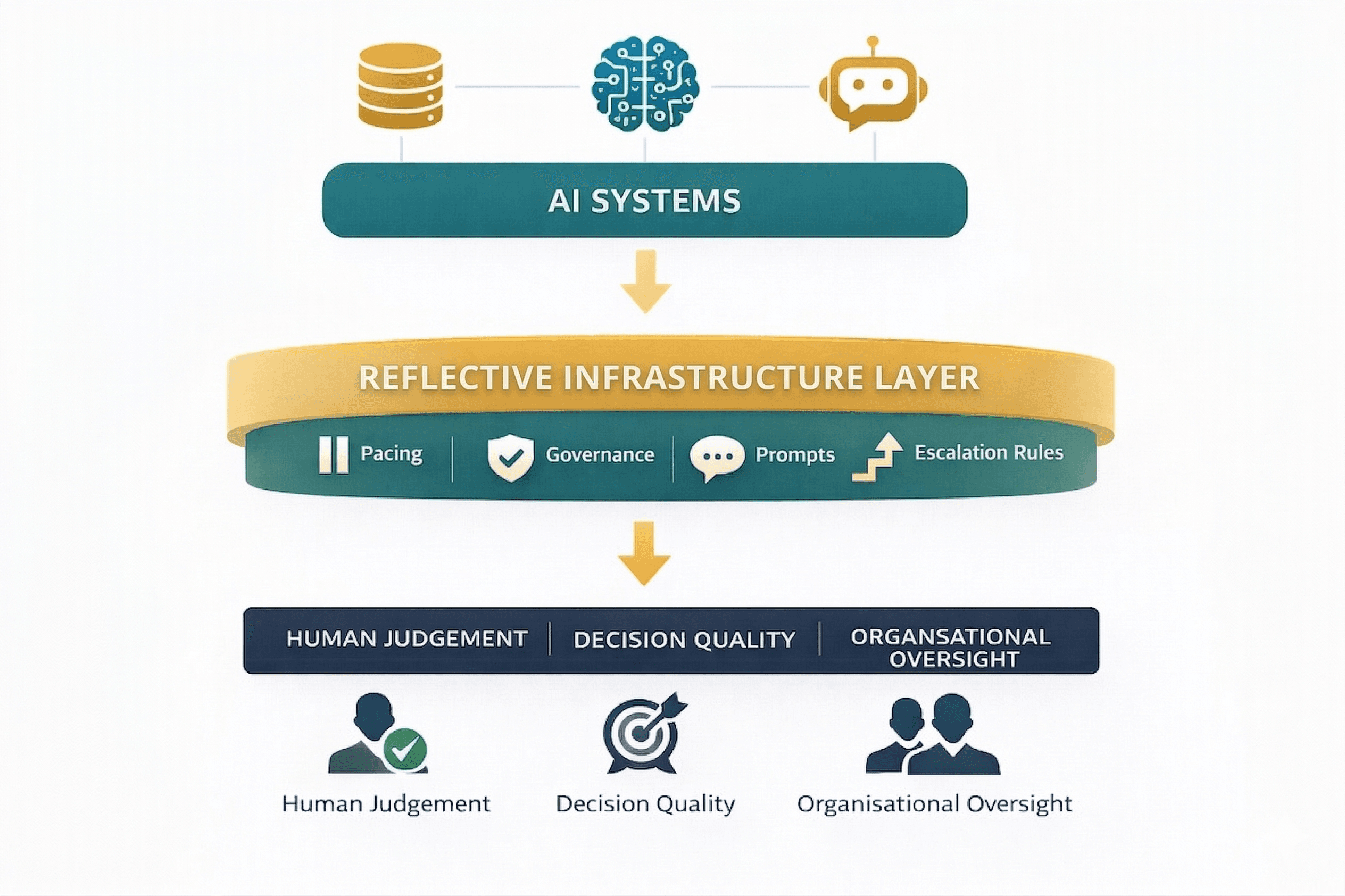 AI Systems to Human Judgement Layer