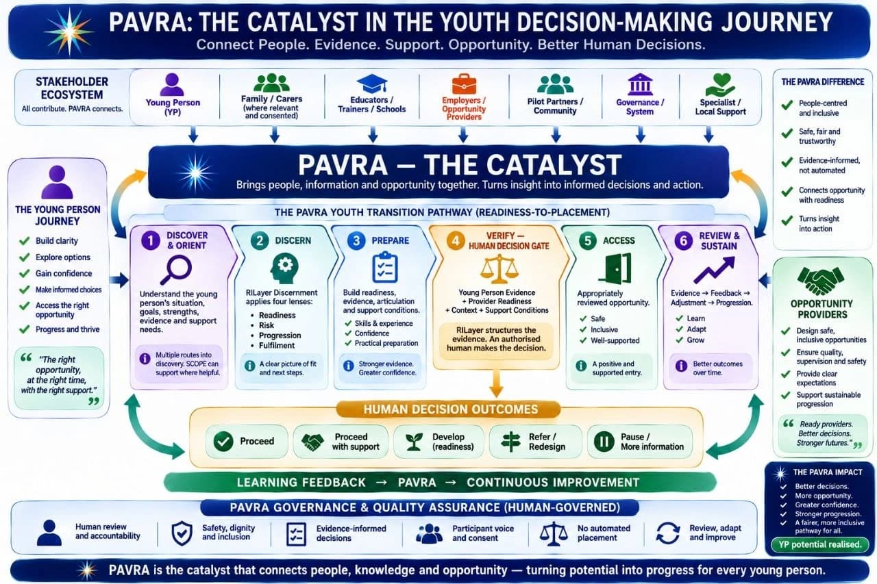 PAVRA catalyst diagram showing young people and relevant stakeholders contributing to Discover and Orient, Discern, Prepare, human-governed Verification, Access, and Review and Sustain, with multiple human decision outcomes and continuous learning feedback.